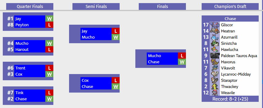 coxspelledc_o_x's tweet photo. The TN Melee Discord Pokemon Draft League is over! Congrats to @Xtreminem for winning! Below is the playoffs and the winning draft. If anyone else is interested in joining a Smash draft league in the future hit me up. Def will do another one eventually 👀 https://t.co/yMcIAcg6lZ