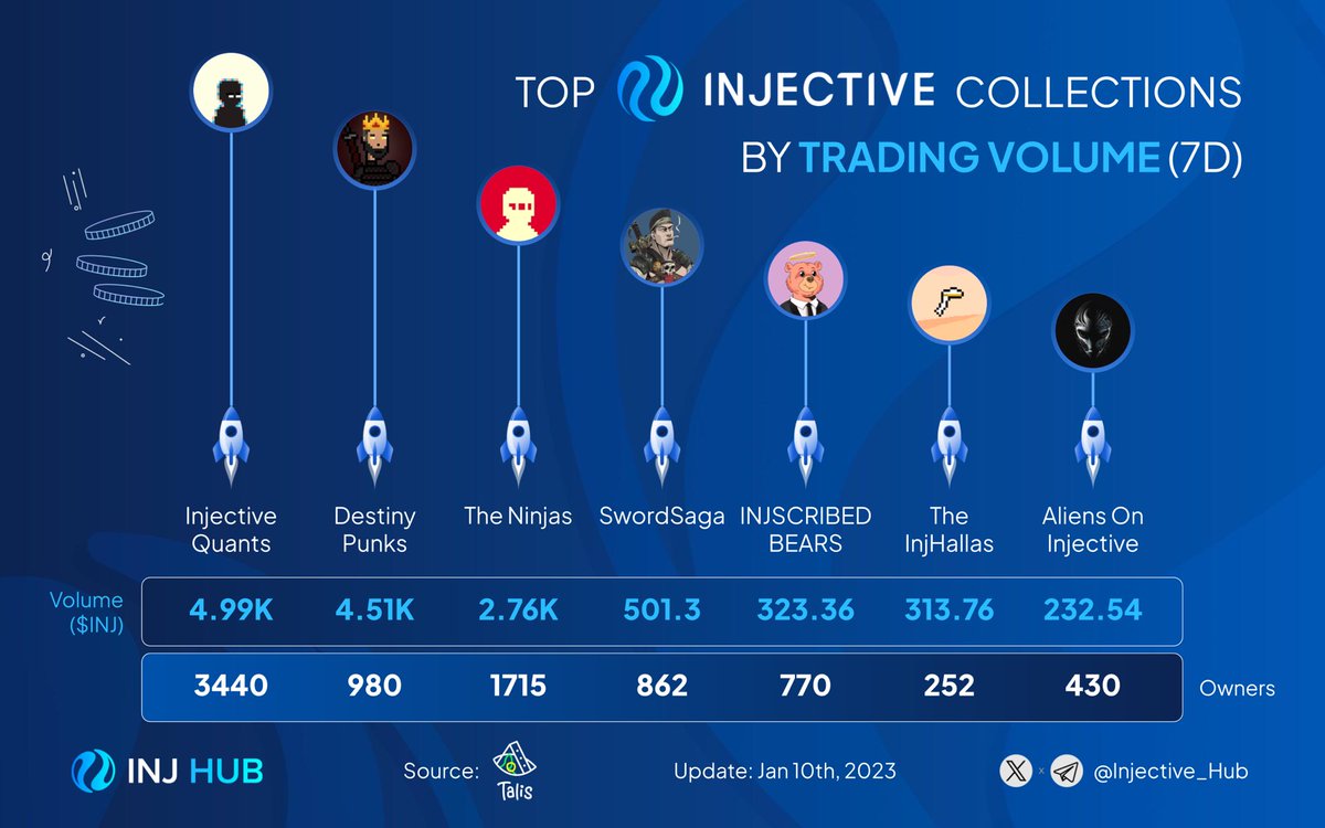Hey, #nINJas! 🥷 How's your <a href="/Injective_/">ninja</a> NFT portfolio been doing lately?

Let's highlight the top NFT projects on #Injective based on trading volume in the last 7 days! 🖼

🥇 <a href="/InjectiveQuants/">Quants</a>
🥈 @destinypunks_
🥉 <a href="/PremierNinjas/">The Ninjas 🥷</a>

<a href="/Swordsaga_/">SwordSaga : Warrior Edition</a>
<a href="/InjPunk/">INJSCRIBED</a>
@theinjhallas
@AliensOnInj
