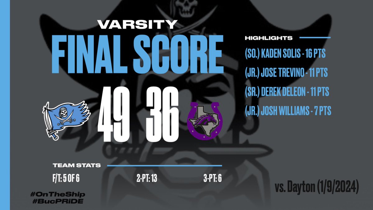 BWood_Hoops's tweet photo. Non-District Final Score 🏀
Brazoswood 49
Dayton 36
Overall: 10-12
District: 0-3
#BucPRiDE
#OnTheShip
@hoopinsider @Tabchoops @Jakedowling4 @ihss_houston https://t.co/dWZYJjmkBl