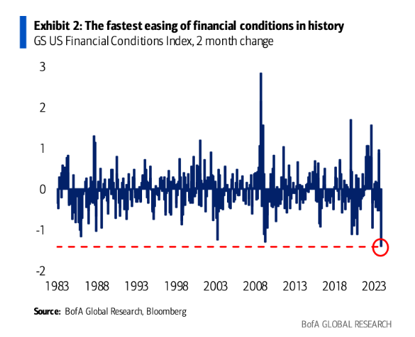 Barchart's tweet photo. The U.S. experienced the fastest easing of financial conditions in history over the last 2 months.  Probably helps to explain the huge surge in risk asset values. https://t.co/8UOfenBG39