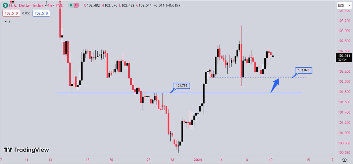 MPlus_Academy's tweet image. - #USD duy trì đà phục hồi sau khi test lại vùng 102 điểm, có thể sắp tới chỉ số U.S. Dollar Index sẽ tăng mạnh trở lại.

#mplusacademy #dollar #DXY