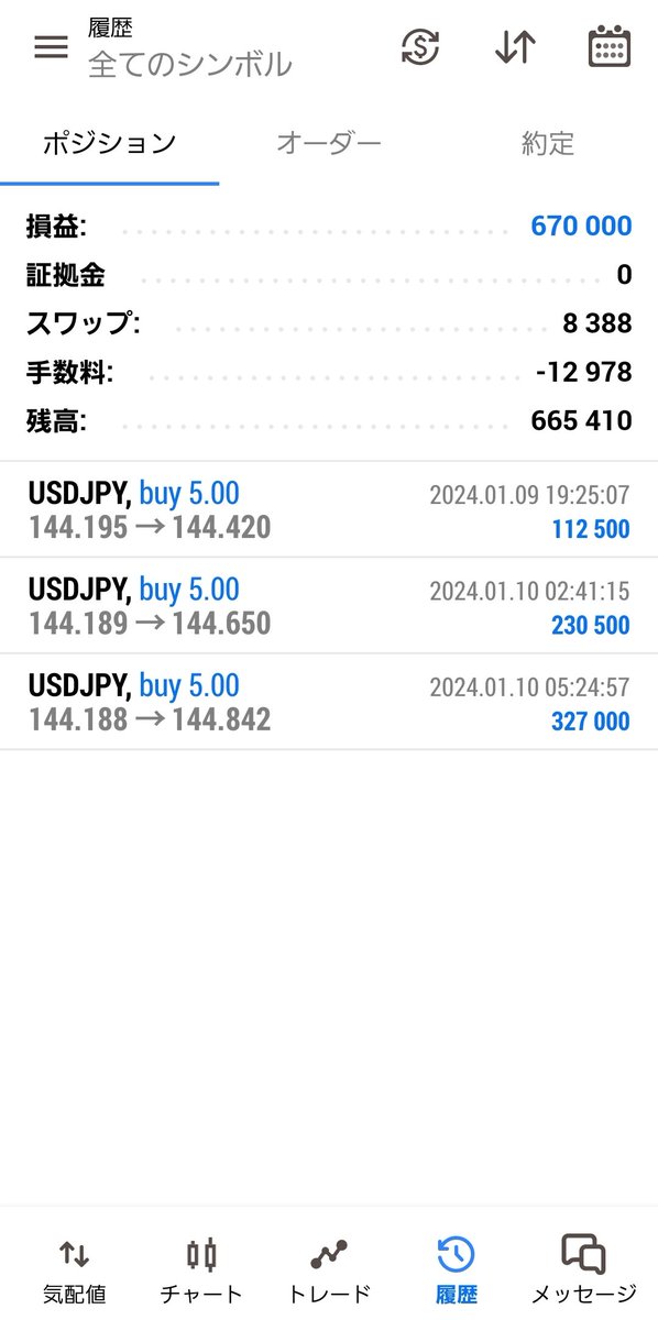 GO_TO_trade's tweet photo. +30pipsの位置まで到達📈
+327,000円で利確！

合計+670,000円の利益が確定してます💴
────────────────
#FX #FX初心者 
#USDJPY #ドル円 https://t.co/C7zJpDKO5r