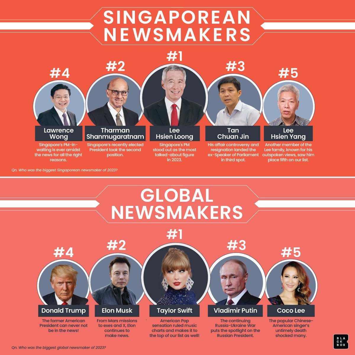 BlackboxR's tweet photo. Who were the biggest newsmakers of 2023? What stories dominated headlines? From politics to pop stars, wars to scandals, what truly captured the attention of Singaporeans? For the full overview, check out: https://t.co/kUxeklu7NO https://t.co/9MJxyuIGK2