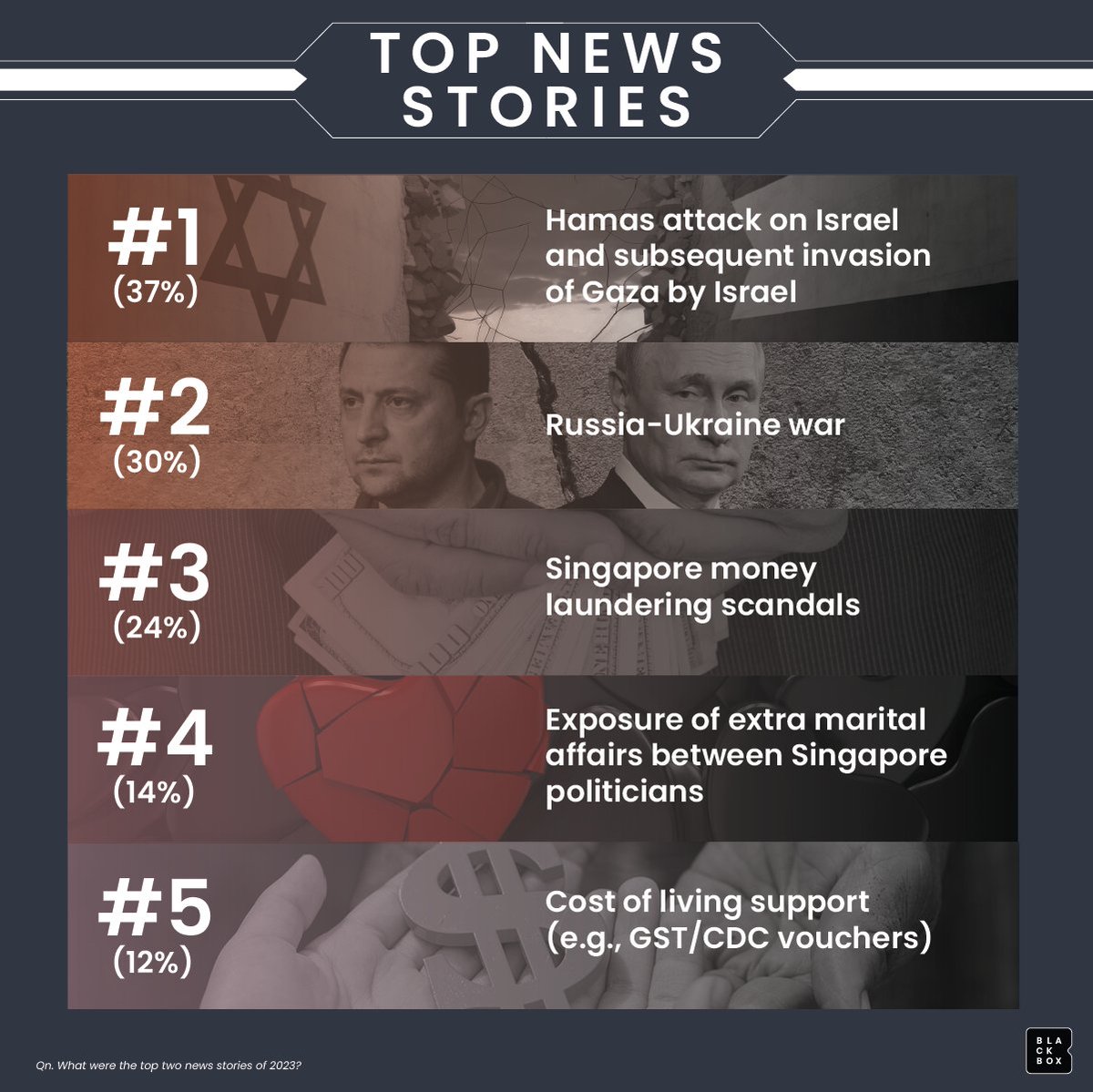 BlackboxR's tweet photo. Who were the biggest newsmakers of 2023? What stories dominated headlines? From politics to pop stars, wars to scandals, what truly captured the attention of Singaporeans? For the full overview, check out: https://t.co/kUxeklu7NO https://t.co/9MJxyuIGK2