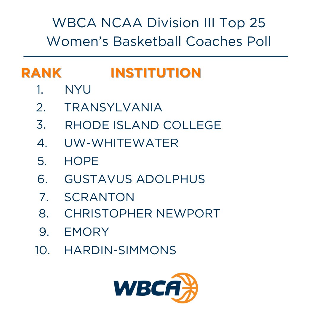 WBCA1981's tweet image. NYU remains No. 1️⃣ , Hope returns to top 5️⃣  in this week's 🏀𝗪𝗕𝗖𝗔 𝗡𝗖𝗔𝗔 𝗗𝗶𝘃𝗶𝘀𝗶𝗼𝗻 𝗜𝗜𝗜 𝗧𝗼𝗽 𝟮𝟱 𝗖𝗼𝗮𝗰𝗵𝗲𝘀 𝗣𝗼𝗹𝗹🏀 #DIII #Rankings

Click 🔗 for Top 25 wbca.org/recognize/poll…

@NYUAthletics 
@TUWBX 
@Go_AnchorWBB
@UWWWomensHoops 
@HopeCollegeWBB