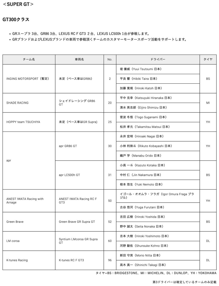 TOYOTA_GR's tweet photo. 「2024年 #SUPERGT GT300クラス、#スーパー耐久 の参戦体制、国内レースのドライバー育成計画」

SUPER GT GT300クラス、#S耐 の参戦体制及びドライバー、ドライバー育成に関して発表しました。

詳細情報はこちら
➡️https://t.co/ouqzW5Aq63

#TGRDC #がんばれヤングドライバー
#SFLights #FIAF4jp https://t.co/SOFKHaptW3