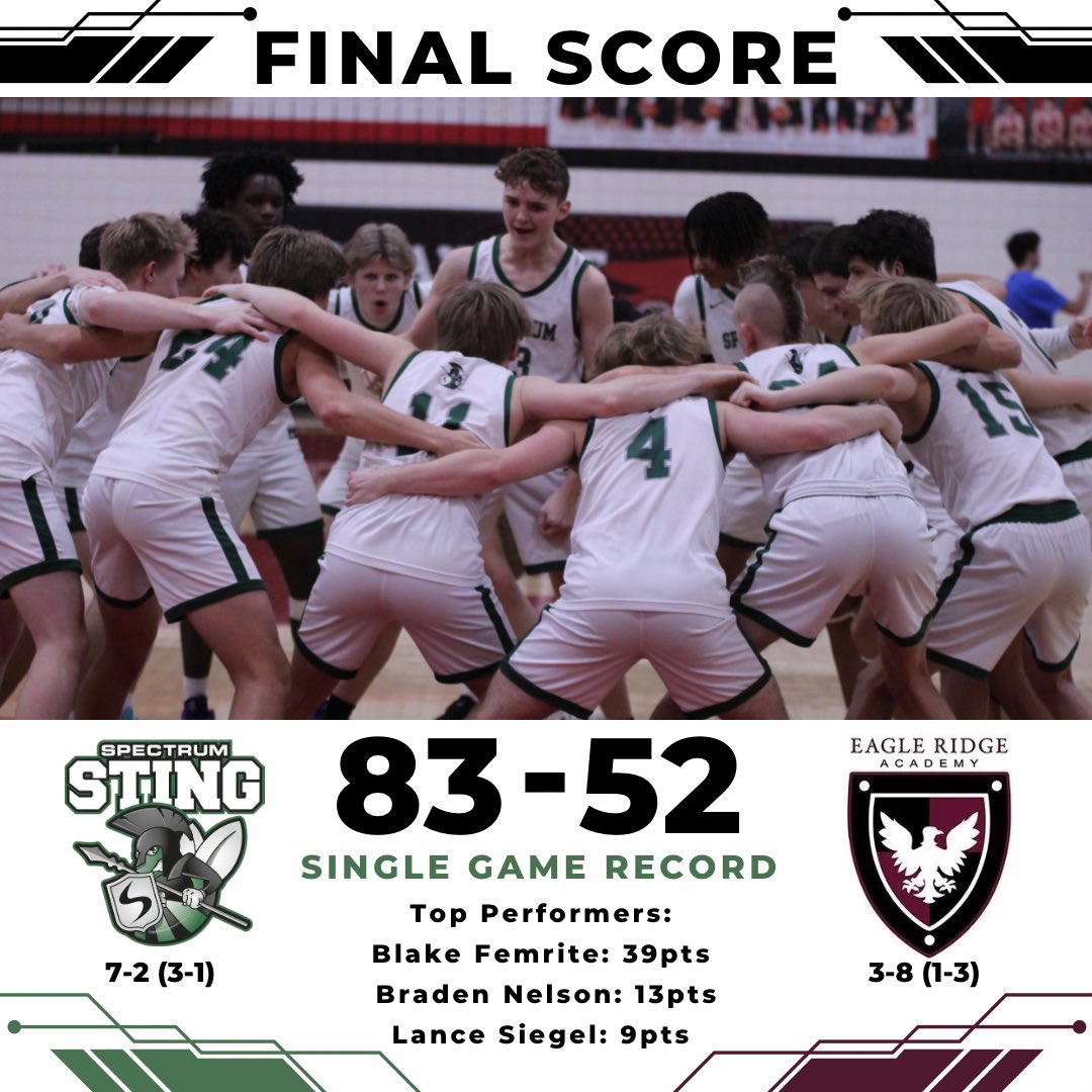 SpectrumHoops (@spectrum_hoops) on Twitter photo 🚨STING WIN🚨
It was BLAKE FEMRITE night at Eagle Ridge Academy as he scored his 1000th point, threw down his first ever dunk with two hands, and set the single game scoring record with 39pts! #RollBlake #OCG <a href="/RyanJamesMN/">Ryan James</a> <a href="/tchoopsczar/">Twin Cities Hoops Czar</a>
<a href="/HSHoopsMN/">Minnesota High School Hoops</a> 🚨STING WIN🚨
It was BLAKE FEMRITE night at Eagle Ridge Academy as he scored his 1000th point, threw down his first ever dunk with two hands, and set the single game scoring record with 39pts! #RollBlake #OCG <a href="/RyanJamesMN/">Ryan James</a> <a href="/tchoopsczar/">Twin Cities Hoops Czar</a>
<a href="/HSHoopsMN/">Minnesota High School Hoops</a>