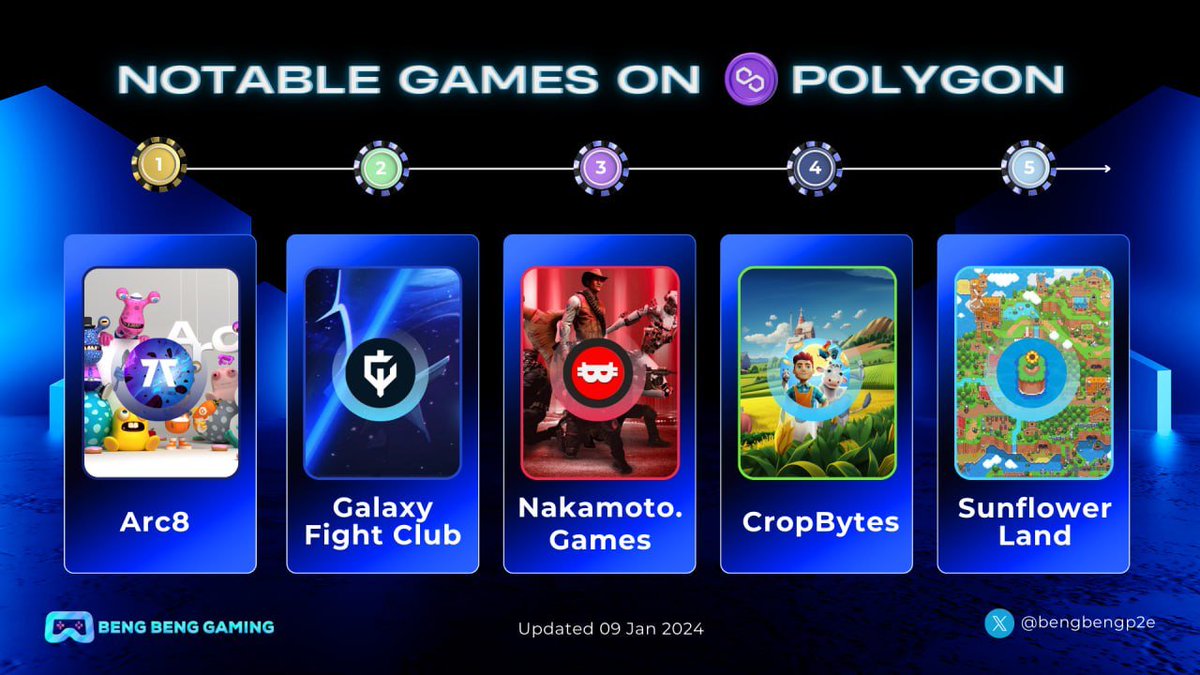 bengbengp2e's tweet photo. 👀NOTABLE GAMES ON POLYGON🔥

🚀@0xPolygon with its high throughput and low transaction fees, has become a hub for innovative gaming experiences

🤟Check out these notable games on #Polygon that are redefining the gaming landscape👇 

#BBG https://t.co/piiOxzaNZ4
