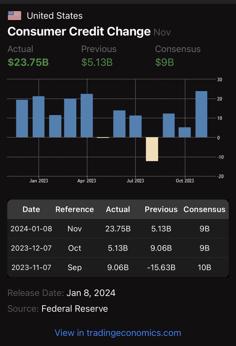 This has got to be a fuckin typo right!?

#ConsumerCredit 
Increased to 23Billion vs. expected $9B!

What the actual f*ck!? 

$SPY $DIA $IWM