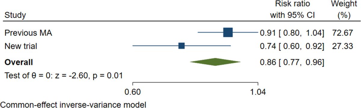 Wanting to setting new research in the context of previous research? Here is a spreadsheet to calculate the effect of adding a new study to a previous meta-analysis. healthy-evidence.com/2024/01/02/new…