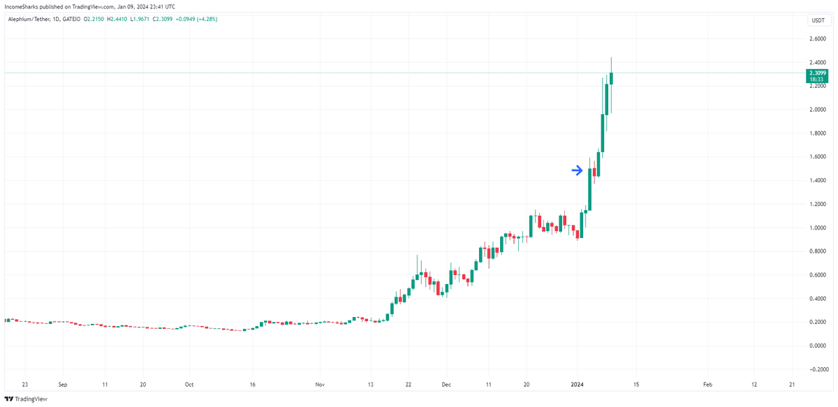 $ALPH - Up 50%. Everyone focused on $BTC pumping and dumping on fake news. I'm looking for other POW tokens that aren't getting manipulated showing strength.