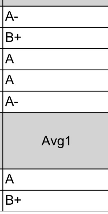 josielarsonnn's tweet photo. Ended this semester with a 4.3 GPA and only two B+’s on my finals (everything else being an A and one of those being an AP course as a sophomore). STUDENT athlete. https://t.co/nJFbidWqAU