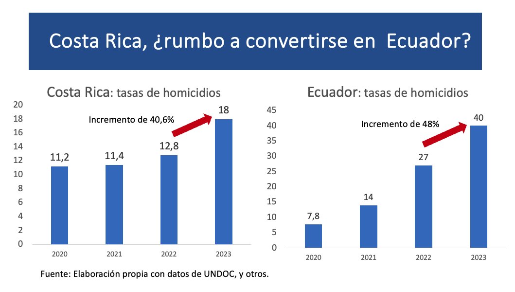 Laura_Ch's tweet photo. Me duele lo que pasa en #Ecuador y no puedo dejar de subrayar el paralelismo con mi país #CostaRica 

✔️Hasta hace poco ambas naciones estaban entre las 5 más seguras de América Latina. 
✔️Ambos han sufrido en los últimos años un grave deterioro de su seguridad asociado al crimen organizado.
✔️Entre el 2022 y 2023 ambos encabezaron el mayor crecimiento en su tasa de homicidios en la región. 

Lo he venido advirtiendo, en afán constructivo, junto a un grupo de expertos en seguridad, pero la respuesta por parte de las autoridades ha sido el ataque y la descalificación. 

¿Será que la tragedia de Ecuador hará que nuestras autoridades de gobierno actúen en vez de acusar y polemizar?