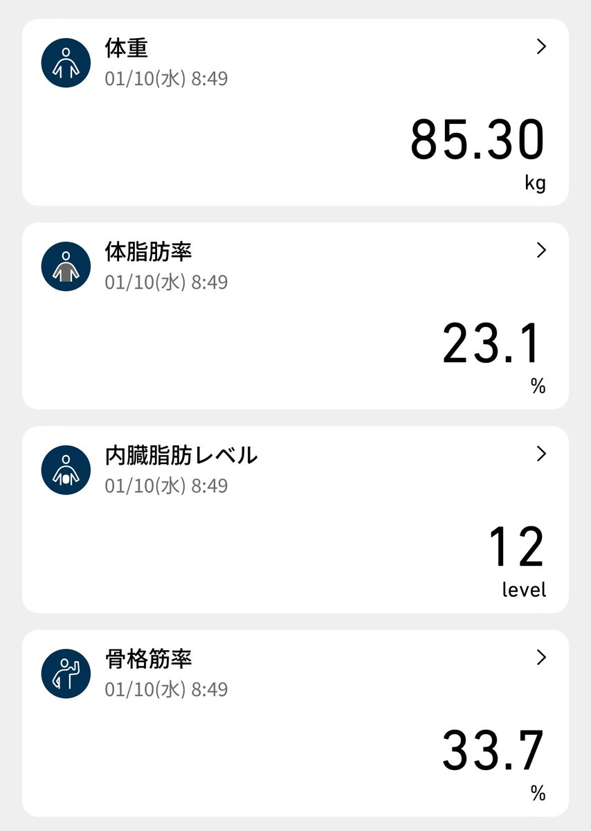 TEN_KURU's tweet photo. 9日目
体重85.3kg（-0.5kg）体脂肪23.1%
目標まで残り10.3kg

今日は減。
チョコザップも行った。
まずはルーティン化する。

やっぱ寒いと億劫さが出てダメだね。
早く春にならんかな。

#ダイエット垢さんと繋がりたい 
#ダイエット記録 https://t.co/LyDktg46p5