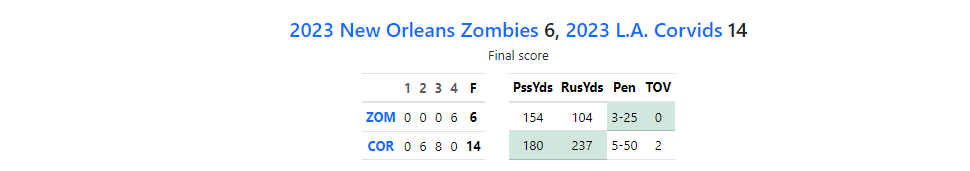 GladiaLeague's tweet photo. And in the second afternoon game of the day The L.A. keeps their post season hopes alive with a big road win on the back of their defense and great tackling. https://t.co/oBo8cDJgg9