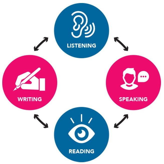 tkkdaisies's tweet image. ₊✧ como melhorar suas habilidades no ingles  — a thread 🧵 feita por uma prof de inglês 👩🏾‍🏫
↳ #studytwt #studytwtbr  #langtwt