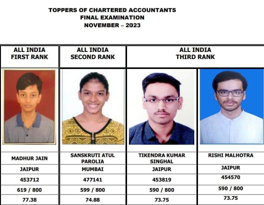 Subhash_Newari's tweet photo. सीए फाइनल परीक्षा में जयपुर के मधुर जैन ने पूरे देश में प्रथम स्थान एवं टिकेंद्र कुमार सिंघल और ऋषि मल्होत्रा ने तृतीय स्थान प्राप्त करके प्रदेश को गौरान्वित किया है। 

समस्त सफल अभ्यर्थियों को बहुत बधाई एवं उज्ज्वल भविष्य की शुभकामनाएं।
#CA_FINAL https://t.co/dg9wzueLhF