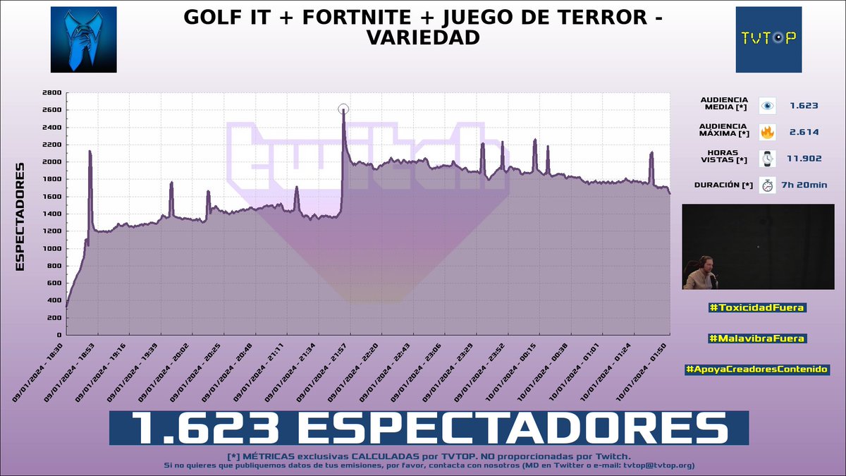 tvtop_es's tweet photo. ¡#Reborn 🏡🤍 HA EMITIDO en #Twitch! Nuestros datos 🧐 :

▶️ ESPECTADORES 👁️ : 1.623
▶️ MINUTO DE ORO 🔥 : 2.614 [21:52h]
▶️ HORAS VISTAS ⌚️ : 11.902

#JustChatting #Fortnite #GolfIt #Supernormal #ElevatedDread #GraveyardShift #RebornLive https://t.co/SCmmwvh3KC