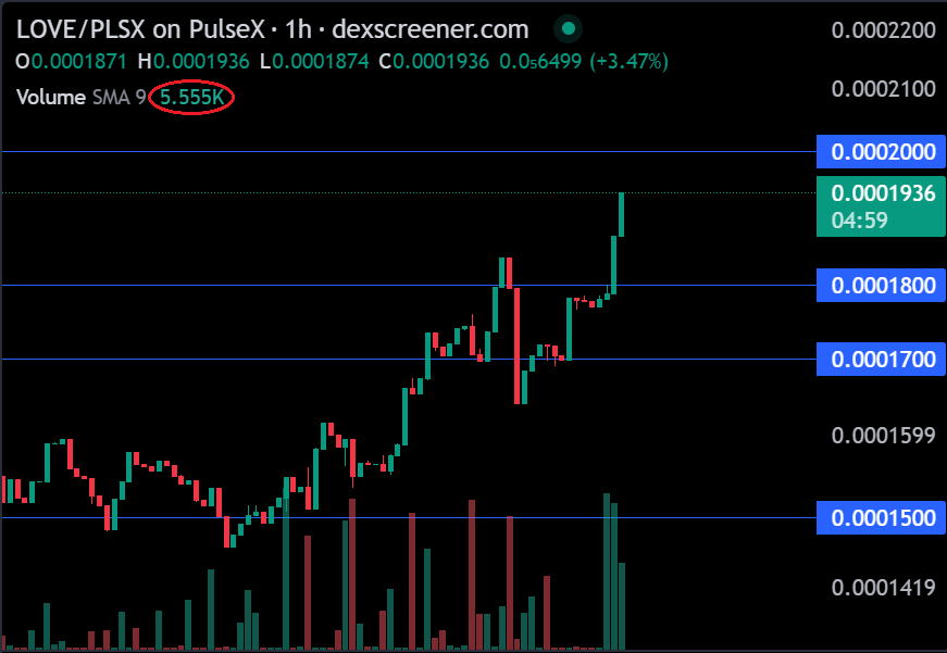 HexHodl's tweet photo. @LovePulseChain @MatiAllin @coreycosta123 @sammyChica @TheSimonBurnett #PulseChain $PLS is mooning with all the signs!
#HEX #Crypto #5555 randomly spotted!
@LovePulseChain @lovedotio #LOVEIO https://t.co/X5yVuwQWsi