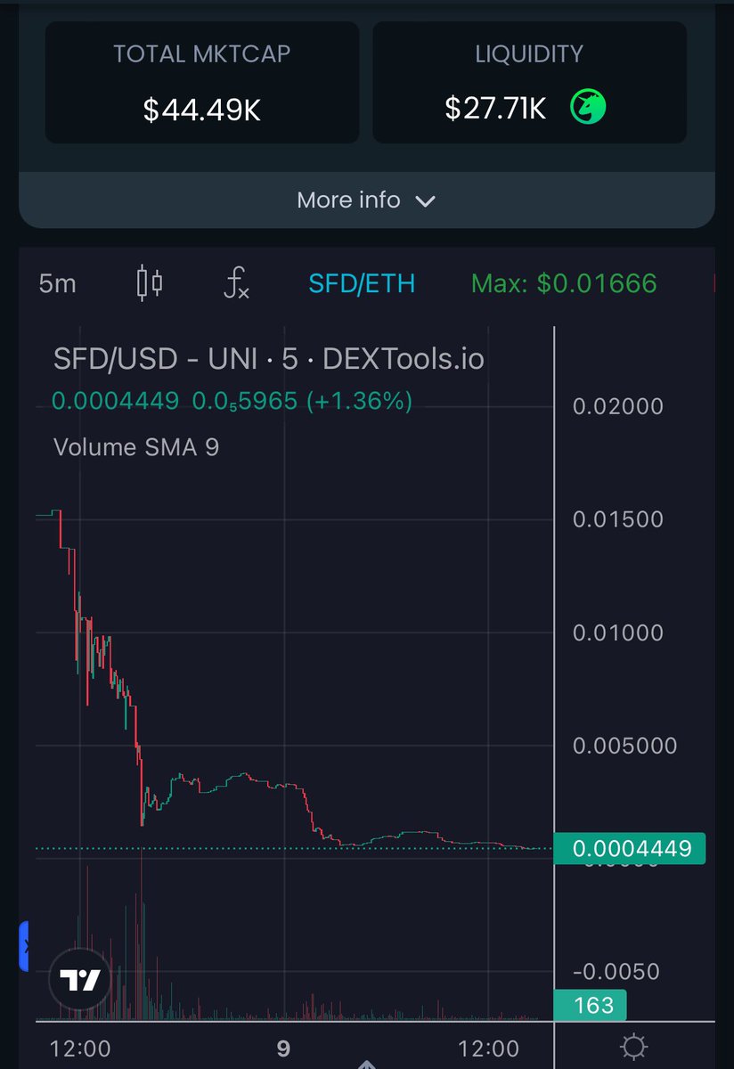 DylanSlideETH's tweet photo. absolutely painful to see what has happened to $SFD 💎

Safudex is such an amazing project with GREAT utility 🥲

it’s crazy that a bit of fud can cause a project like #safudex to crash 🧞

$1.6m MC ➡️ $44k MC

#SFD | @Safudex_off https://t.co/fiLBi4AuKH