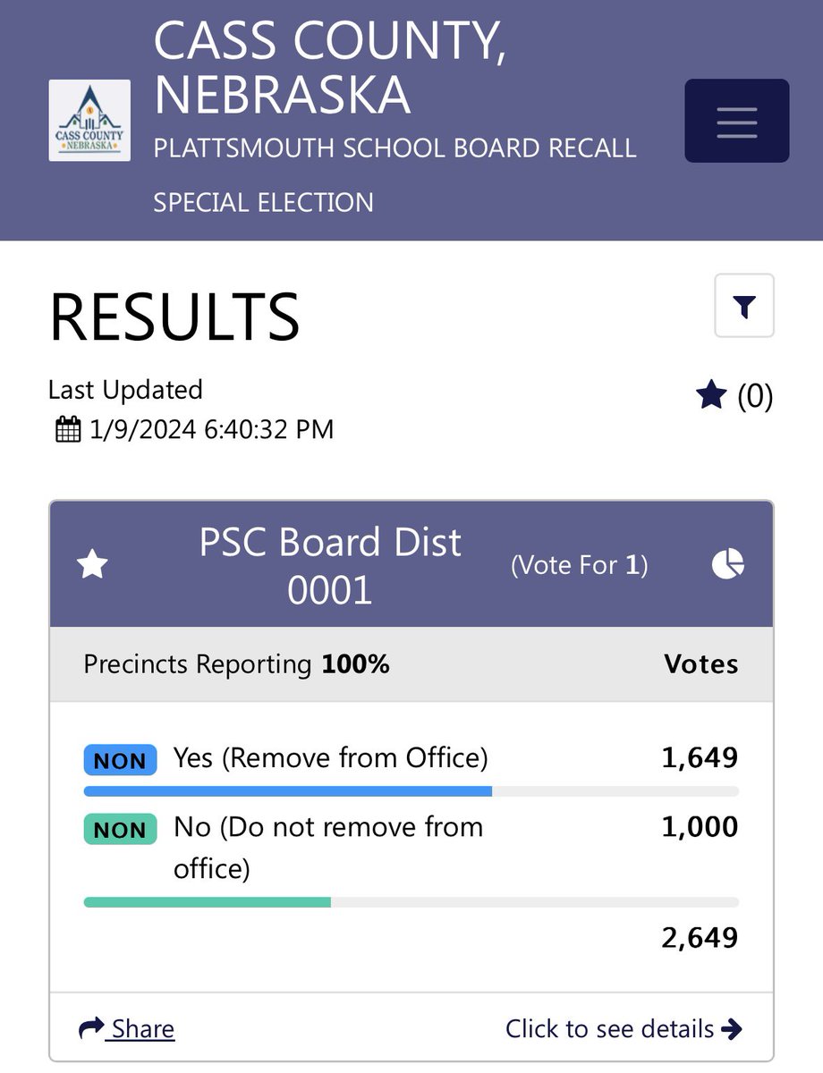 Plattsmouth voters have overwhelmingly voted to remove a book-banning extremist from their Board of Education. Hate and division have no safe haven in rural Nebraska.
