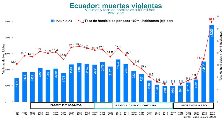 upholdreality's tweet photo. What 7 years of neoliberalism did to Ecuador's murder rate

The country became lumpenized and criminal elements now openly challenge the sovereignty of the state.

This is the future of Argentina https://t.co/nuW3wWIhEj