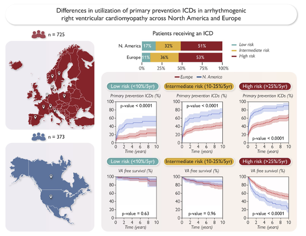 Julia CadrinTourigny (@juliactourigny) on Twitter photo Just out in European Heart Journal: ICD use in ARVC, North-America vs Europe
Fewer ICDs implanted in Europe without increasing events in non-ICD carriers.
A great team lead with: <a href="/RTCarrick/">Richard Carrick</a>, <a href="/CDM_MD/">Corrado De Marco</a>, Cindy James, <a href="/gasperettimd/">Alessio Gasperetti, MD PhD</a>, <a href="/KathyWuMD/">Kathy Wu</a> academic.oup.com/eurheartj/adva… Just out in European Heart Journal: ICD use in ARVC, North-America vs Europe
Fewer ICDs implanted in Europe without increasing events in non-ICD carriers.
A great team lead with: <a href="/RTCarrick/">Richard Carrick</a>, <a href="/CDM_MD/">Corrado De Marco</a>, Cindy James, <a href="/gasperettimd/">Alessio Gasperetti, MD PhD</a>, <a href="/KathyWuMD/">Kathy Wu</a> academic.oup.com/eurheartj/adva…