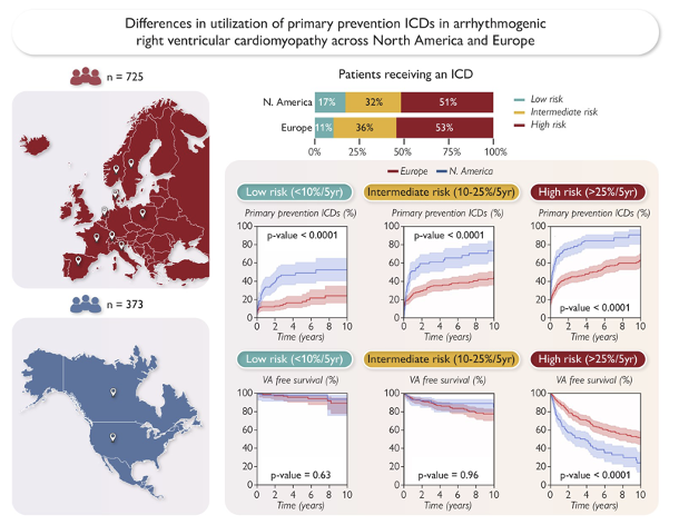 Just out in European Heart Journal: ICD use in ARVC, North-America vs Europe Fewer ICDs implanted in Europe without increasing events in non-ICD carriers. A great team lead with: @RTCarrick, @CDM_MD, Cindy James, @gasperettimd, @KathyWuMD academic.oup.com/eurheartj/adva…