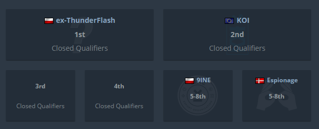 PeeKee_News's tweet photo. 🇵🇱ex-Thunder Flash wygrywa pierwszą turę otwartych kwalifikacji RMR! 👀

Po drodze pokonali https://t.co/UUBynGGvff:
- KOI
- fnatic
- Espionage
- Johnny Speeds (draken, RuStY)
- Underrated
- JANO 

W pojedynku o pierwsze miejsce wygrali z KOI 13:0. 

Wielkie gratulacje! ♥️ https://t.co/My9ru33W0t