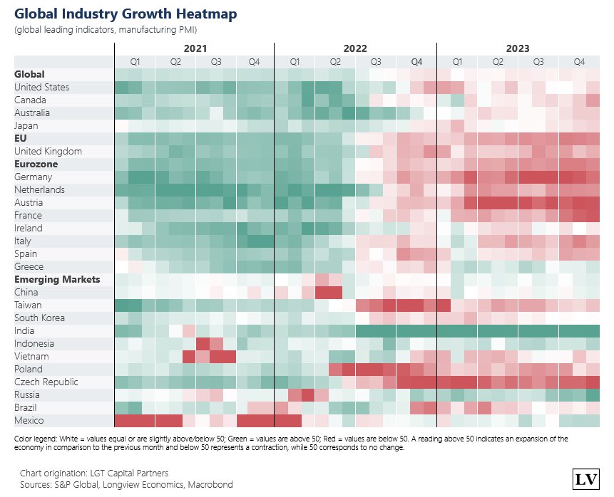 AryamanBharat's tweet photo. Explore the pulse of global manufacturing with the latest PMI heatmap. Deep dive into the color-coded analysis showcasing expansion (green) and contraction (red) trends across major economies. #Manufacturing #PMI #EconomicIndicators #India #VibrantGuajart2024 #VibrantGujarat https://t.co/cCk6Y7DRNa