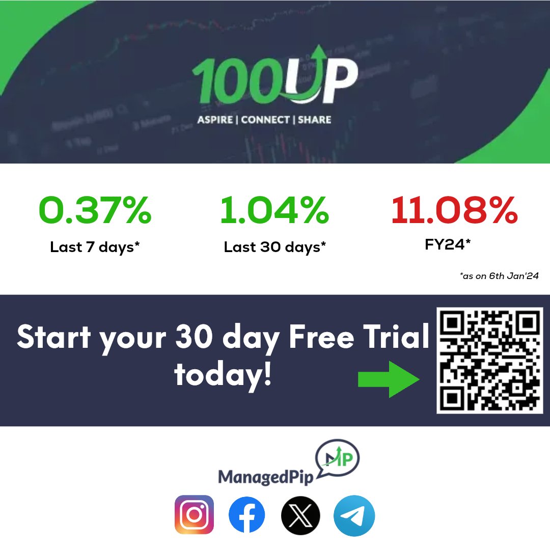 ManagedPip's tweet photo. In today's #DailyCorner, we will be covering #AUDUSD #US2000/#RUT and #XAUUSD/#Gold.
----
Stay tuned here or check out our blog later.
📌https://t.co/v8E624R2h5
----
#100UP #100UPProgram #100UPJourney #SGROW https://t.co/gGKlHEJ4Oq