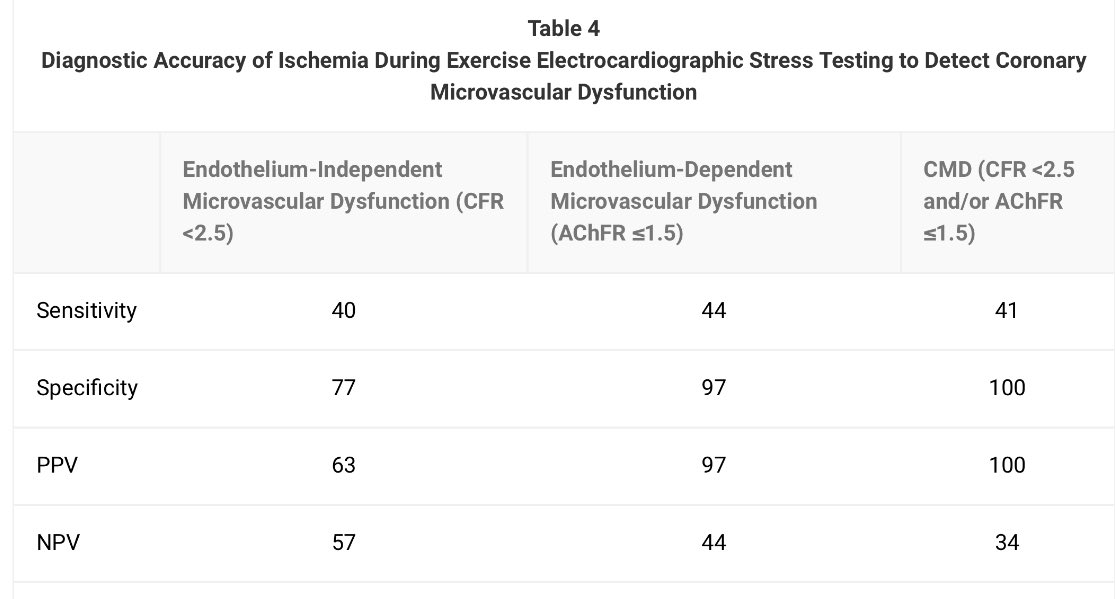 iamritu's tweet photo. false positive EST not due to poor specificity of EST as a diagnostic test but from using obstructive CAD as reference standard for myocardial ischemia

When CMD by invasive physiological assessment used as reference standard,EST has 💯specificity https://t.co/44irzoXa2i https://t.co/4afYG4e8Gw