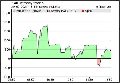 hpthetrader's tweet photo. +$400. Another tough day for me. But honestly happy that I was able to close green.
$NEXI missed all the clean trades, halts and hod re-claim. Then got caught in the end of day falsy which put me red.
$SNTG traded this well in the pre-market. But once the market open, didn't expect a fade second in a row. 
$ZCAR traded this wrong. Went short on the front side. Was able to recover most of that by re-shorting at the top. Traded the end of day and after hours somewhat decently. Had no confidence in the choppy action. 

Need to focus on the right moves instead of getting fixated on poor quality. Back to studying and tomo is a new day.