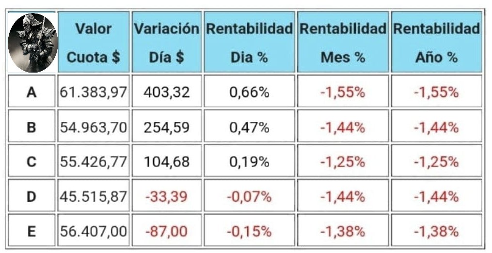 NinyaAFP's tweet photo. Variación porcentual de los Fondos de Pensiones publicados hoy por AFP Capital, correspondiente al día viernes 05 de enero 2024. #afpcapital #afp #usdclp https://t.co/gb7Lkt7HMN