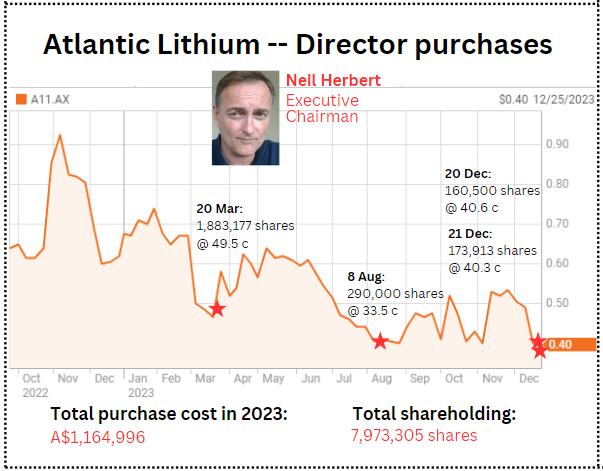 nextinsight's tweet photo. Atlantic Lithium, ASX-listed #Lithium exploration and development company, set to deliver Ewoyaa Project as Ghana's first Lithium mine. Chairman's been buying stock in 2023.

#ALL #A11 $A11 $ALLIF #Lithium #Ghana #Mining https://t.co/ZQIf10YTNe