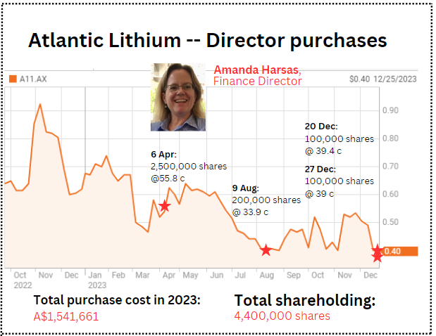 nextinsight's tweet photo. Atlantic Lithium, ASX-listed #Lithium exploration and development company, set to deliver Ewoyaa Project as Ghana's first Lithium mine. Finance Director's been buying stock in 2023.  #ALL #A11 $A11 $ALLIF #Lithium #Ghana #Mining https://t.co/K38QAvI1HX