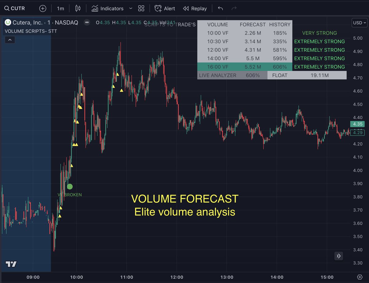 scriptstotrade's tweet photo. No need to stress during a market squeeze! Our trusty "VOLUME FORECAST" indicator provides valuable volume insights and signals for future trading.
$CUTR
https://t.co/pImG3P02WS
π #VolumeForecast #TradingTips https://t.co/11YvhtkCGZ