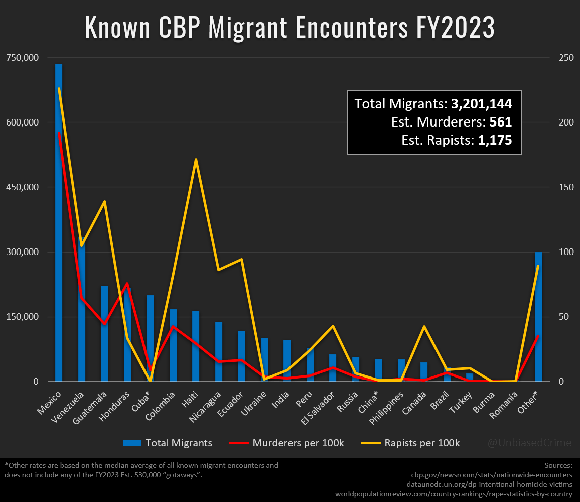 UnbiasedCrime's tweet image. I present the illegal immigration graph not even @elonmusk will touch! This is the best-case scenario as far as murderers and rapists crossing our borders goes...