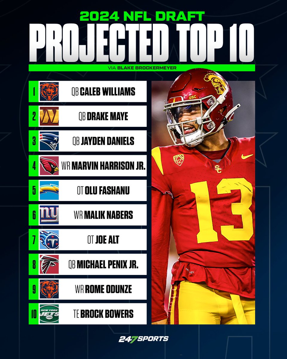 Here’s a look at the Projected Top 10 picks in the NFL Draft, via @BBrockermeyerFW 🔥 MORE: 247sports.com/longformarticl…