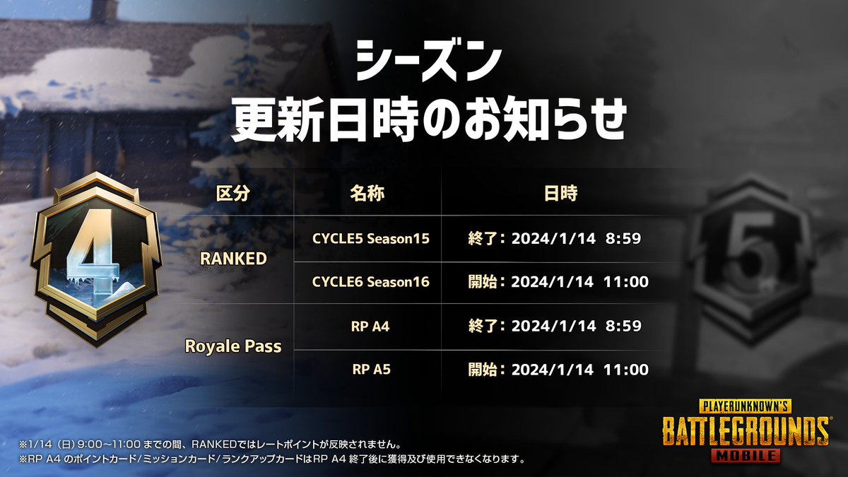 PUBGMOBILE_JP's tweet photo. 【シーズンのお知らせ】
1/14(日)8:59に現在進行中のシーズン「C5S15」と「RP A4」は終了いたします
※シーズン終了後にRPポイントはリセットされます。
同日1/14(日)11:00から新シーズンが開始予定です
#PUBGモバイル
#C5S15
#RPA4 https://t.co/Rz3mpdHiTZ