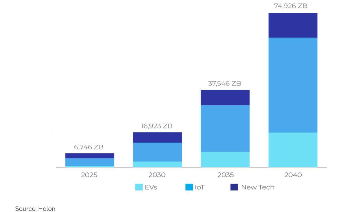 As global data creation skyrockets, we’ll need a network like <a href="/Filecoin/">Filecoin</a> capable of scaling with it.

Chart via <a href="/GlobalHolon/">Holon</a>