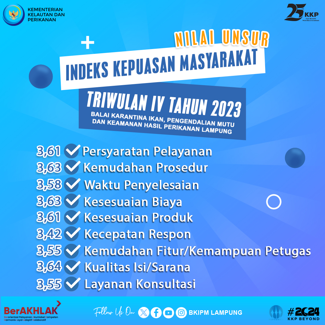 BPPMHKPLampung's tweet photo. Triwulan IV Tahun 2023 BKIPM Lampung Melakukan Survey Kepuasan Masyarakat Terhadap Mutu Pelayanan Secara Online & Mendapatkan Nilai 90.39 dgn Krietria Kinerja “Sangat Baik” #25TahunKKP #SailBeyondWithBlueEconomy #2024KKPBeyond #EkonomiBiru #RBKKPHebat #ZIBKIPMLAMPUNG https://t.co/1cLPtwgV3h