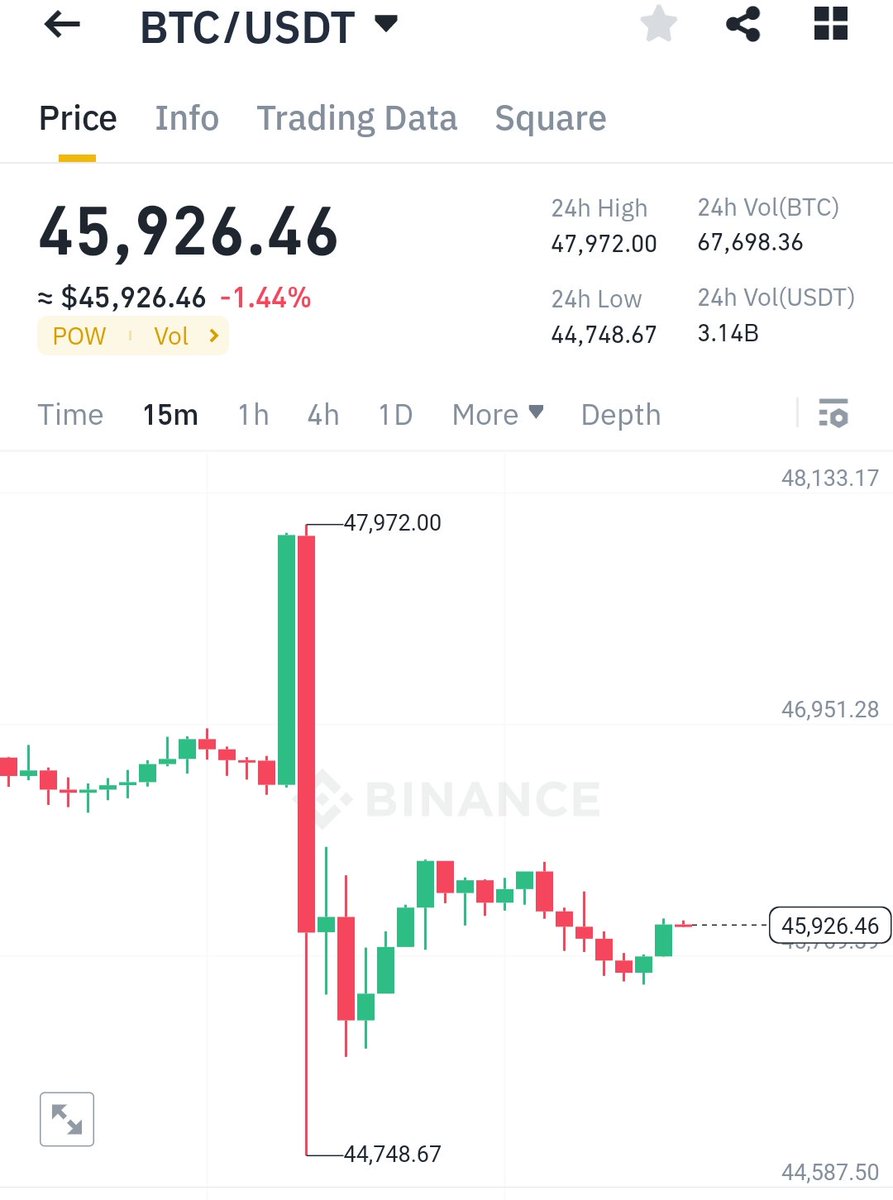 🤣So much happen overnight

✅SEC approve news
❌SEC not approved news
❌ SEC x hacked

😉Crypto is never boring

💙Like
🔁RT