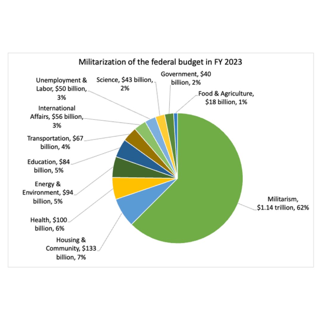 How repugnant and insulting to the people of the United States, especially poor and working class folk, that the derelict #duopoly is on the verge of continuing the trend below with a bellicose budget that expands military spending to nearly $900 Billion - more than the next 10…