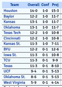 KenPom says Houston is going to win this league by four games. Can’t wait to see it.