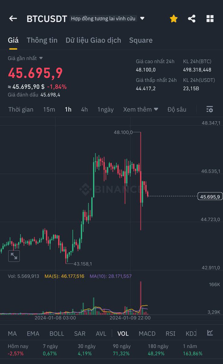 Chỉ có crypto mới cho ta nhiều cảm xúc như thế, cũng là 48k nhưng nó lạ lắm😀