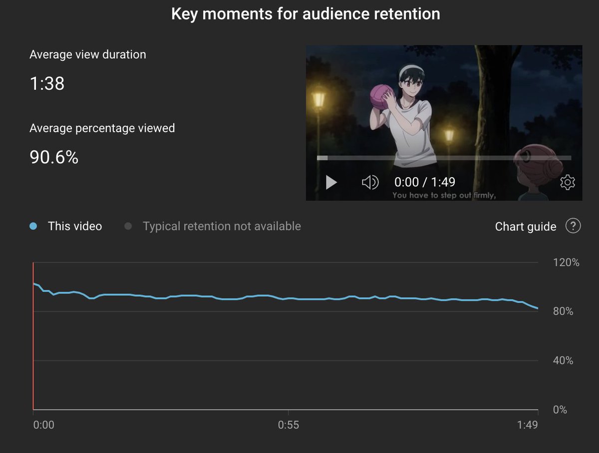 KCKL18's tweet photo. newest video retention
(and how u can do the same) 🧵⬇️ https://t.co/gp11UspzV3