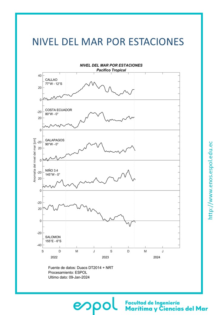 #ENOS Anomalía del nivel del mar. Pacífico Tropical, 2024-01-09. 🌊🛰️

Sexta onda de Kelvin  de hundimiento (cálida🔴), propagándose por el Pacífico Ecuatorial. En Ecuador continental (20 cm)  y en Galápagos (16 cm) aprox.