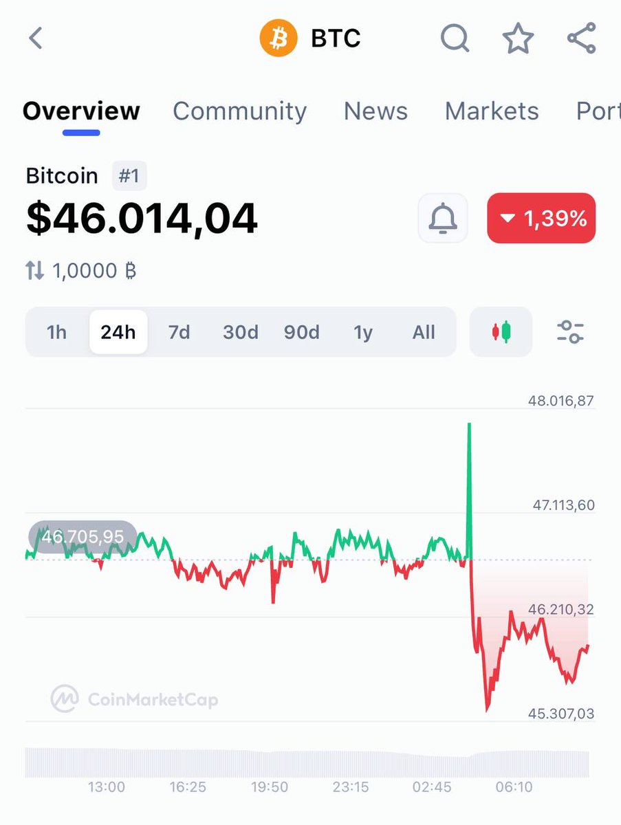 #Bitcoin right now 👇