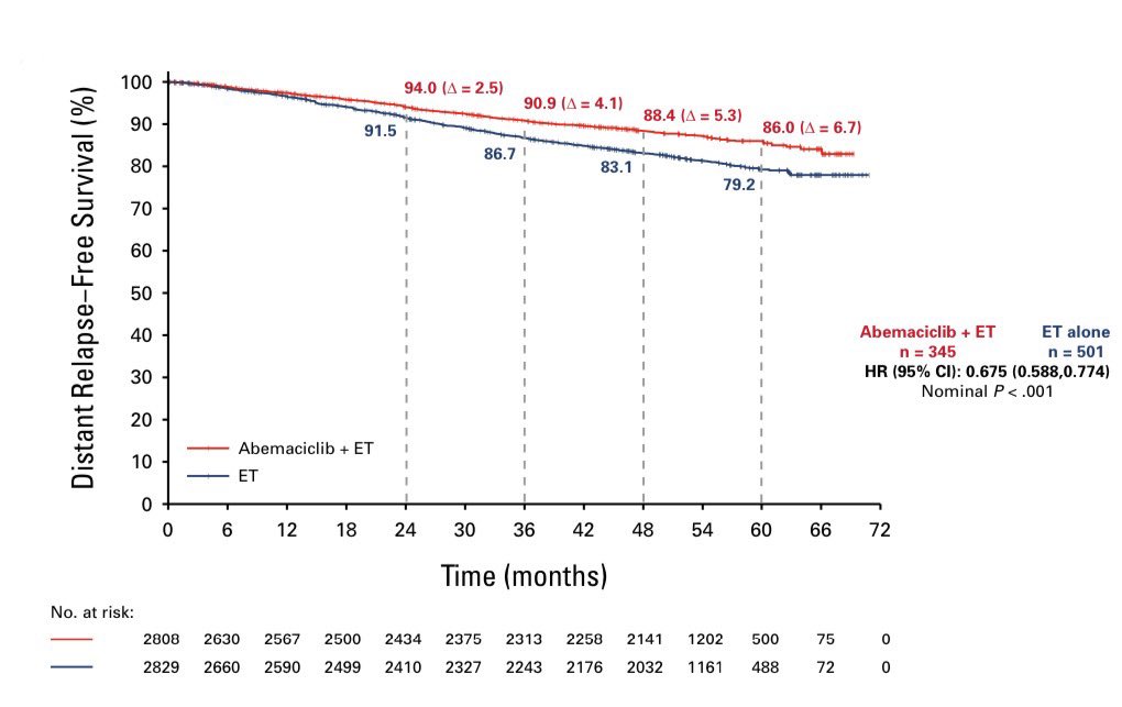 5-year update from #monarchE now published on @JCO_ASCO. Impressive benefit with adjuvant abemaciclib in high-risk, node positive, HR+ breast cancer, with ~7% delta in distant relapse free survival. OS still immature, but trending in favor of abema. ascopubs.org/doi/pdf/10.120…